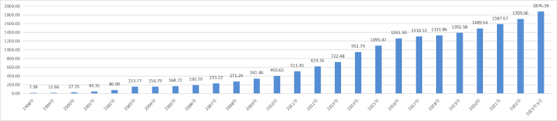 發(fā)展歷程附件2—寧夏銀行負(fù)債總額走勢(shì)圖